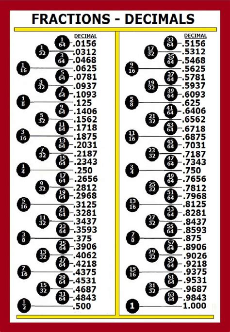 CONVERSION CHART Fraction Decimal - Etsy | Fractions decimals, Decimals, Fraction chart