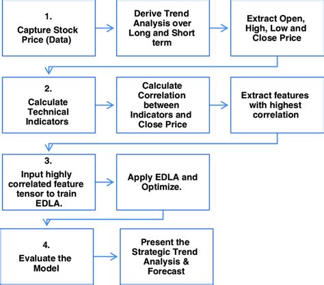 Proposed EDLA framework for stock trends forecasting | Download ...