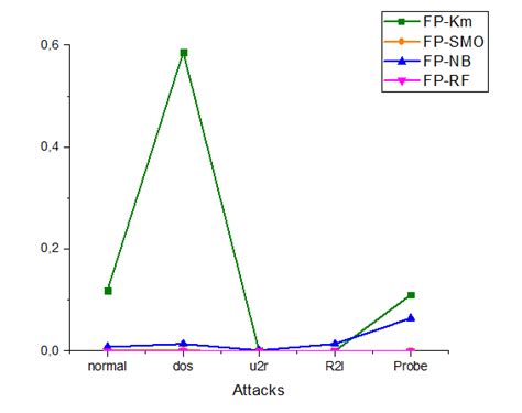 False positive rate | Download Scientific Diagram