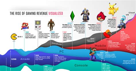 Mobile gaming is bigger than I thought, while consoles and PC are in continuous decline | The ...