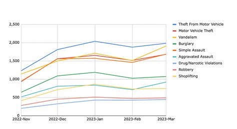 Crime trending up in Houston: What's the latest in the trend? - Mar '23