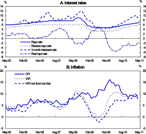 Interest rates and inflation | Download Scientific Diagram