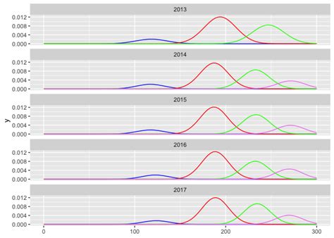 R/ggplot2: geom_function & facet_wrap with multiple sets of parameters ...