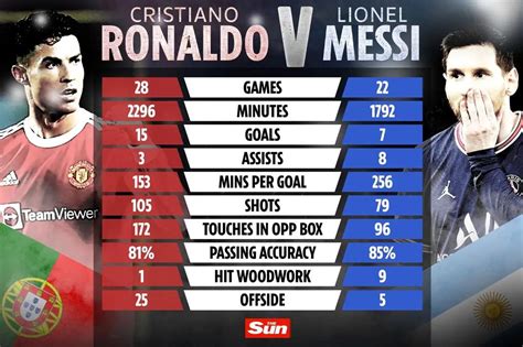 How Cristiano Ronaldo and Lionel Messi Compare This Season Amid Duo's Poor Run of Form ...