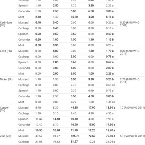 Concentration of heavy metals in leafy vegetables | Download Scientific Diagram