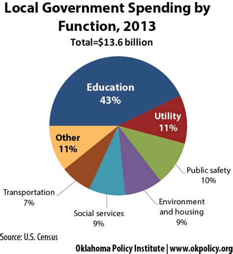 Local Government Services - Oklahoma Policy Institute