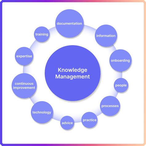 Importance of Knowledge Management in Organizations | Benefits & Examples