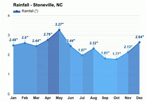 May Weather forecast - Spring forecast - Stoneville, NC