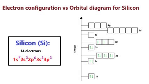 Silicon Orbital diagram, Electron configuration, and Valence electrons