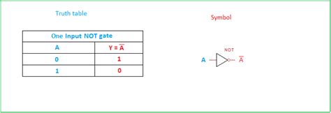 Basic Logic Gates Truth table