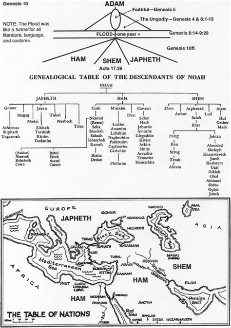 Ancient Days :: Table of Nations