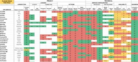 VPN Comparison Chart - Leonid Mamchenkov