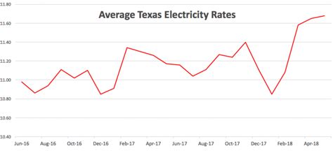 Electricity Rates - Compare Texas Electric Companies Rates