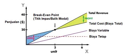 Rumus Break Even Point (BEP), Cara Menghitung & Fungsinya