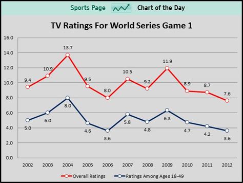 SPORTS CHART OF THE DAY: World Series TV Ratings Are In Big Trouble ...