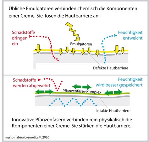 | Our emulsifier-free concept - the best for your skin | News | myrto ...