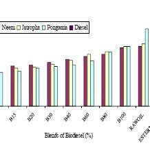 Figure2: Different Blends of Biodiesel Figure 4: Blends of Biodiesel Vs... | Download Scientific ...