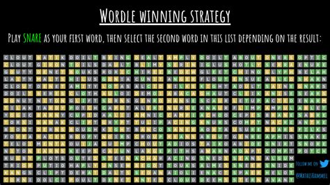 Using an algorithm, I designed a strategy which guarantees a victory, usually in 4 tries or less ...