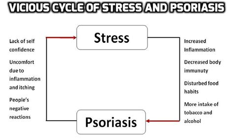 Psoriasis and Stress: The obvious culrit - Psoriasis Self Management