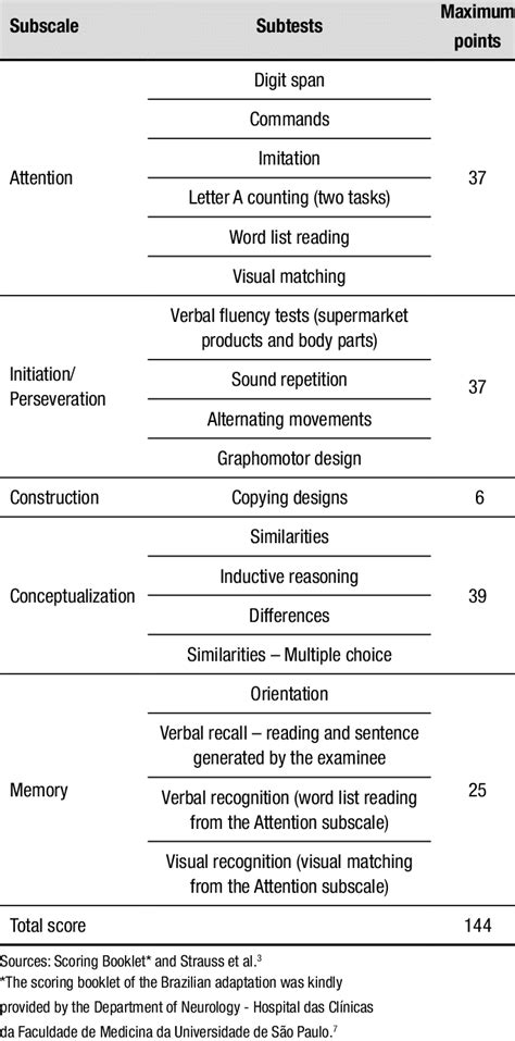 Brief description of the Mattis Dementia Rating Scale subtests. | Download Scientific Diagram