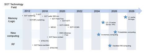 Prof. Qiming SHAO Leads the Plotting for the Roadmap of Spin-orbit Torques | DEPARTMENT OF ...