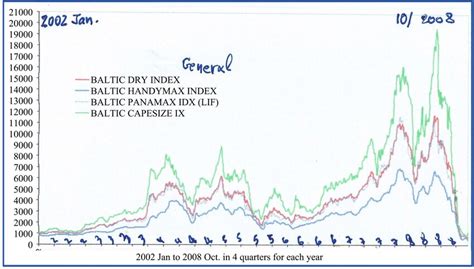 The 4 shipping freight rates indices in quarters, 2002 (Jan.)-2008... | Download Scientific Diagram