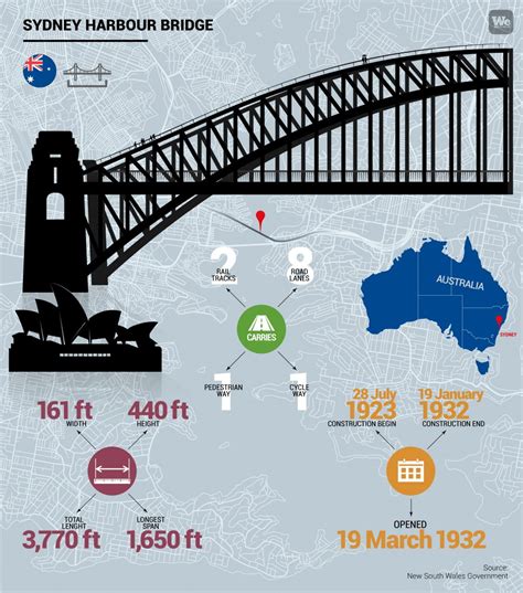 Sydney Harbour Bridge: history and construction- We Build Value