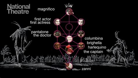 A diagram of the stock characters in Commedia Dell'Arte, the higher up in the diagram you were ...