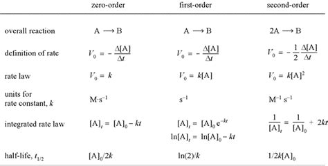 How to Determine Which Rate Law to Use