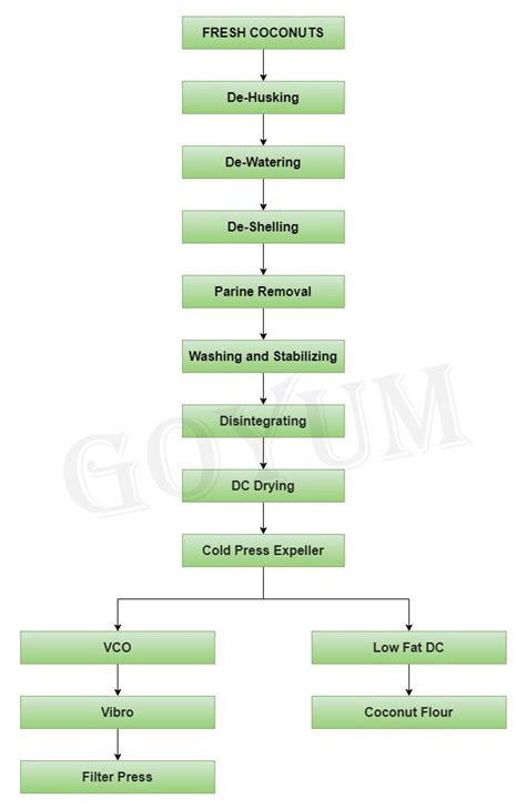 Turnkey Virgin Coconut Oil Extraction Plant, Oil Mill Plant - GOYUM