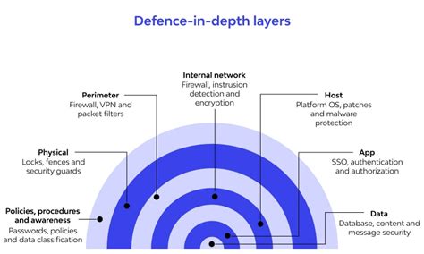 The concept of Defense in Depth. 🔒 Everything you need to know