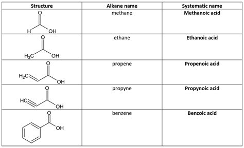 Carboxylic Acids and their Derivatives | Concise Medical Knowledge