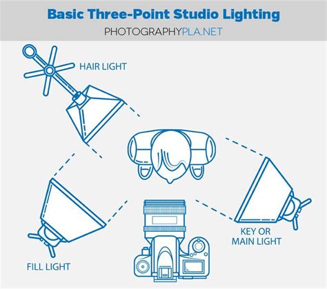 How to Set Up Basic Three-Point Studio Lighting for Photographers | Studio photography lighting ...