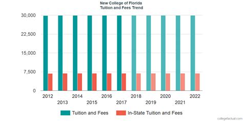 New College of Florida Tuition and Fees