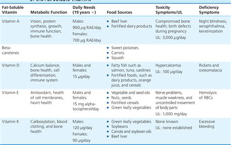 Table 9.4 from Fat-soluble vitamins. | Semantic Scholar