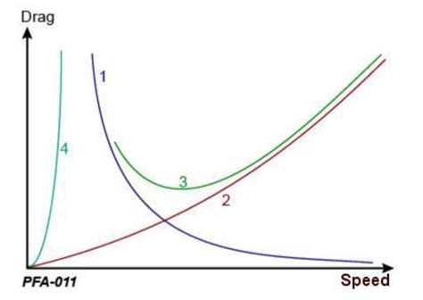 principles of flight - Induced drag vs parasite drag understanding - Aviation Stack Exchange