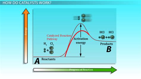 Catalyst Reaction