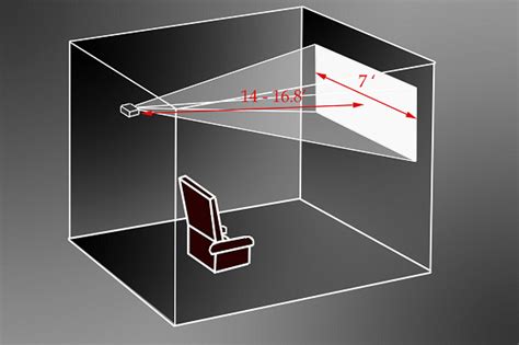 Throw ratio & viewing distance explained. How to use them to set up a ...