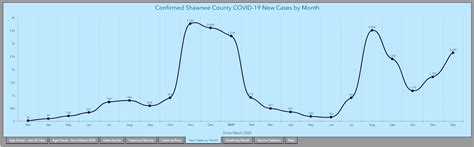 COVID numbers increasing, children in Shawnee County see steep jump in ...