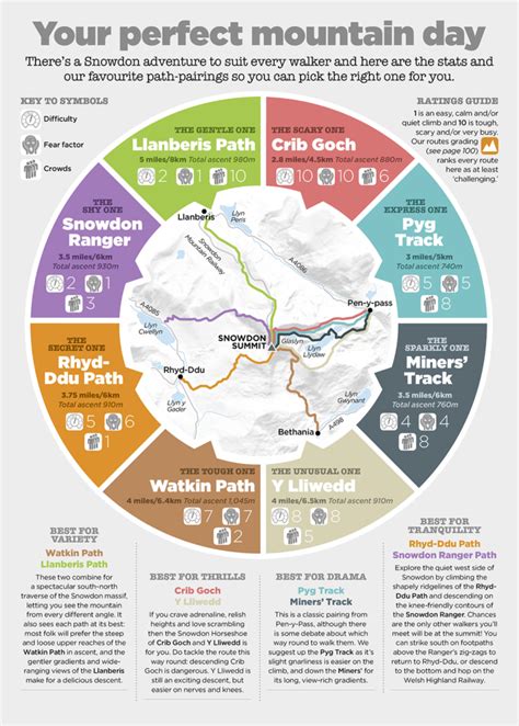 Hiking up Snowdon, Using a Motorhome as a Base