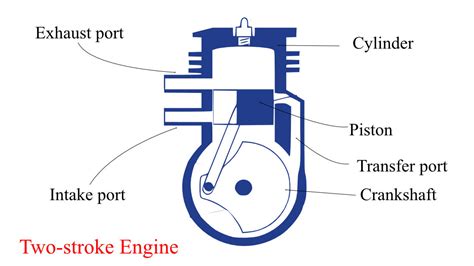 Two-stroke Engine | Construction, Working & Limitations - eigenplus