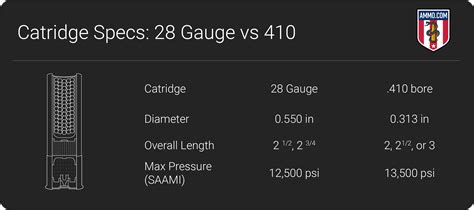 28 Gauge vs 410: Shotgun Cartridge Comparison by Ammo.com