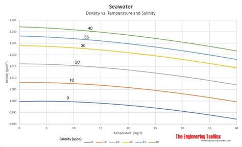 Seawater - Properties