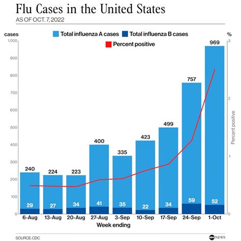 2022-2023 flu season expected to be severe as influenza cases rise ...