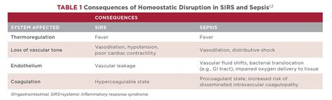 Recognizing, Treating, and Monitoring SIRS and Sepsis