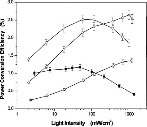 Power conversion efficiency dependence on the incident light intensity ...