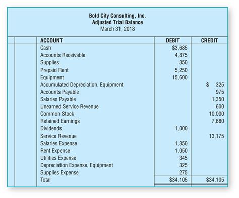 Adjusted Trial Balance | Example | Format