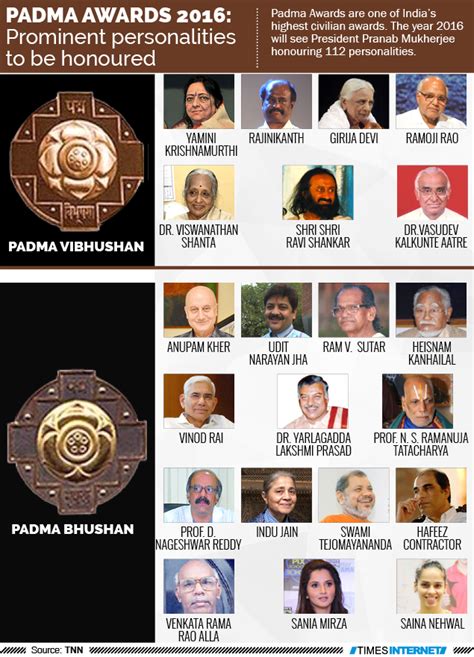 kmhouseindia: 2016 Padma Vibhushan, Padma Bhushan and Padma Shri Awards ...