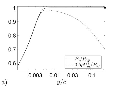 Distributions of the stagnation pressure P o and the dynamic pressure... | Download Scientific ...