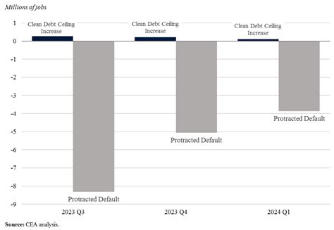 Debt Ceiling Scenarios from the White House – Investment Watch Blog